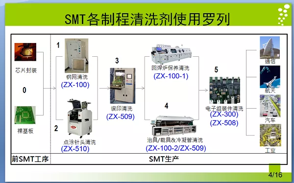 SMT各制程清洗剂使用罗列